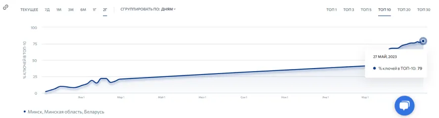 График изменения позиций в выдаче - фото 10