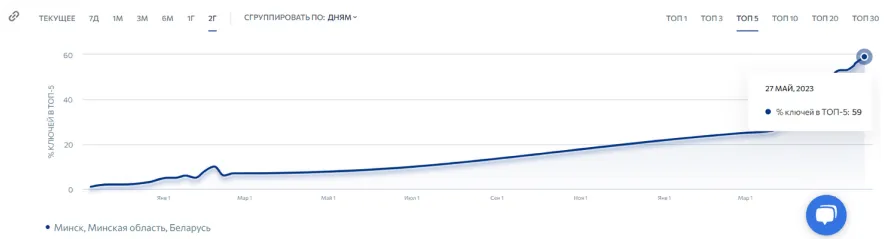График изменения позиций в выдаче - фото 11