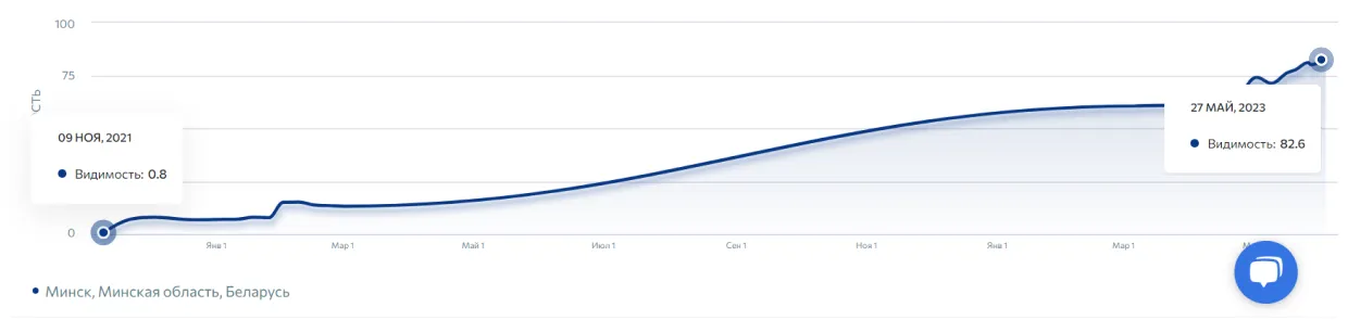 График видимости сайта - фото 13